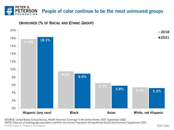 People of color continue to be the most uninsured groups 