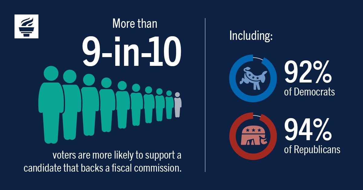 More than 9-in-10 voters are more likely to support a candidate that backs a fiscal commission 