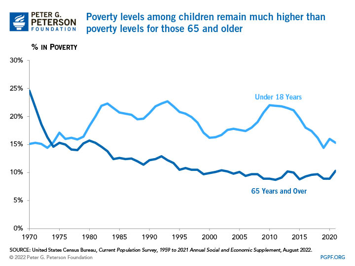 Poverty levels among children have decreased recently, but remain above poverty levels for those 65 and older