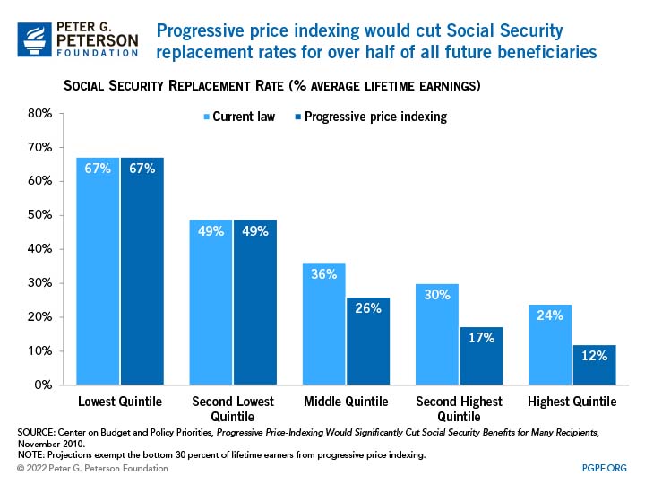 Progressive price indexing would cut Social Security replacement rates for over half of all future beneficiaries
