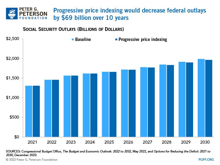 Progressive price indexing would decrease federal outlays by $69 billion over 10 years