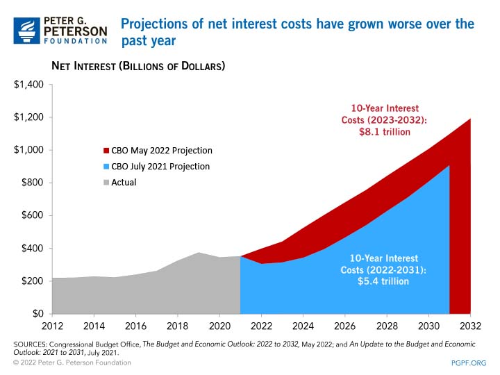 Projections of net interest costs have grown worse over the past year