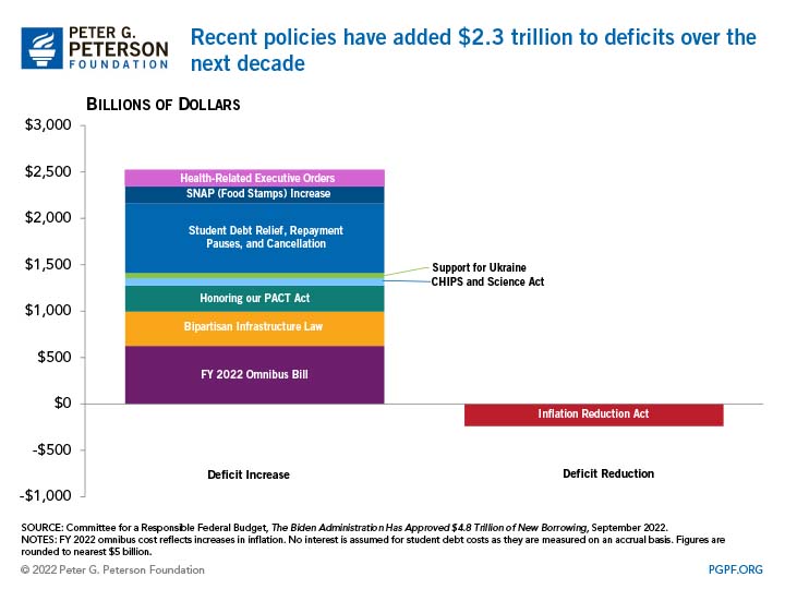 Recent policies have added $2.3 trillion to deficits over the next decade