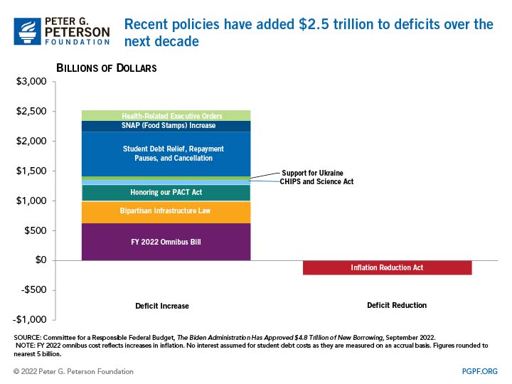 Recent policies have added $2.5 trillion to deficits over the next decade