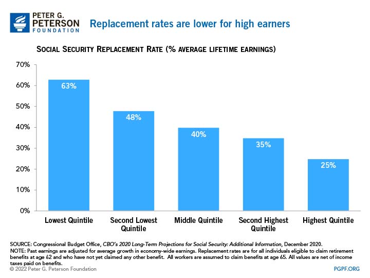 Replacement rates are lower for high earners