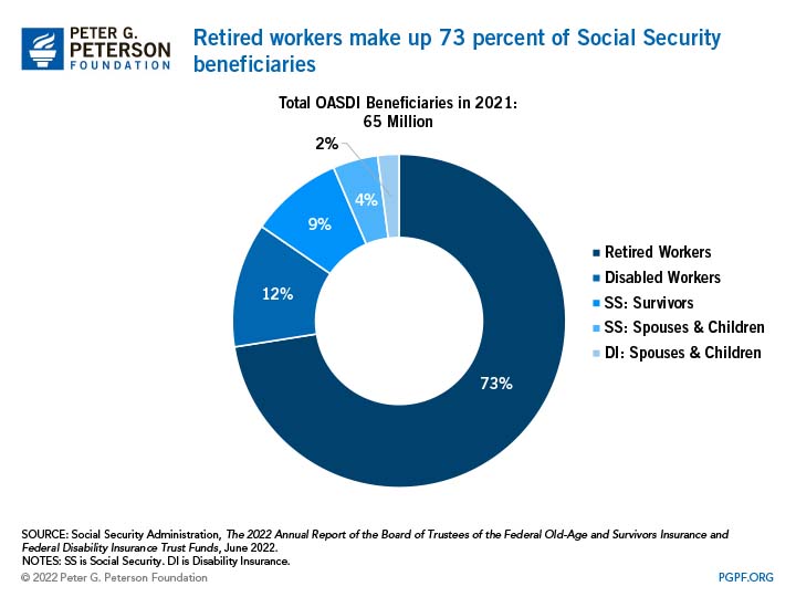 Retired workers make up 73 percent of Social Security beneficiaries