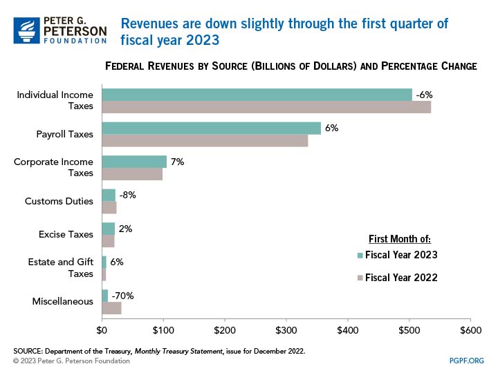 Revenues are down slightly through the first quarter of fiscal year 2023