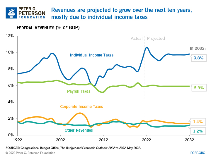 Revenues are projected to grow over the next ten years, mostly due to individual income taxes