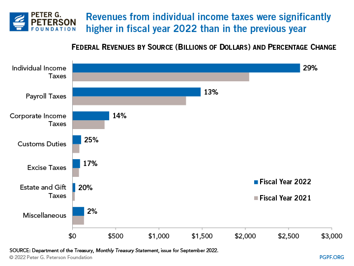Revenues from individual income taxes were significantly higher in fiscal year 2022 than in the previous year