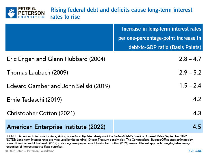 Rising federal debt and deficits cause long-term interest rates to rise