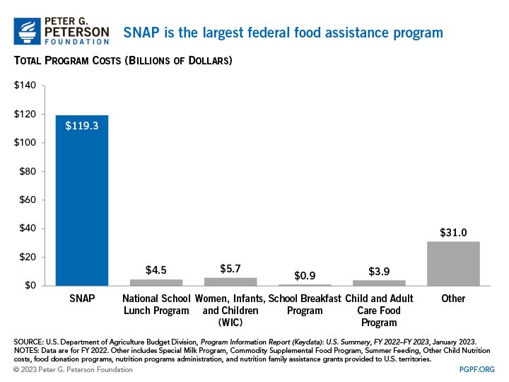 SNAP is the largest federal food assistance program