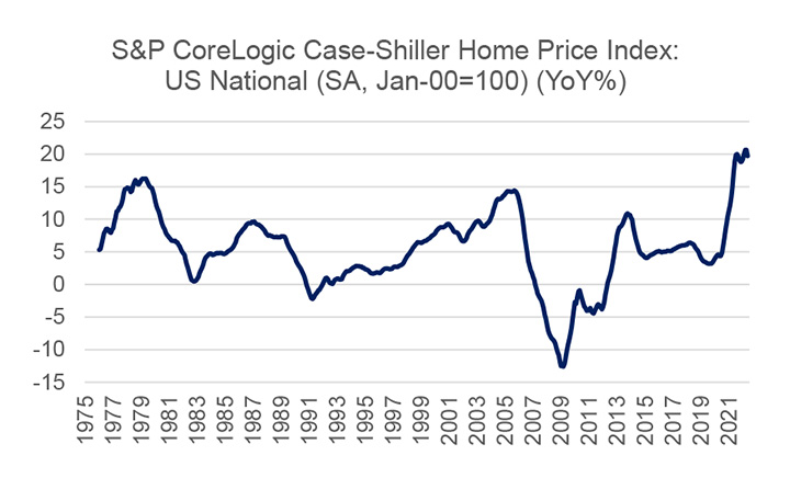 S&P CoreLogic Case-Shiller Home Price Index