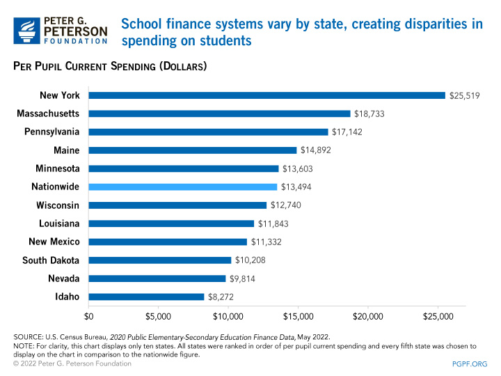School finance systems vary by state, creating disparities in spending on students