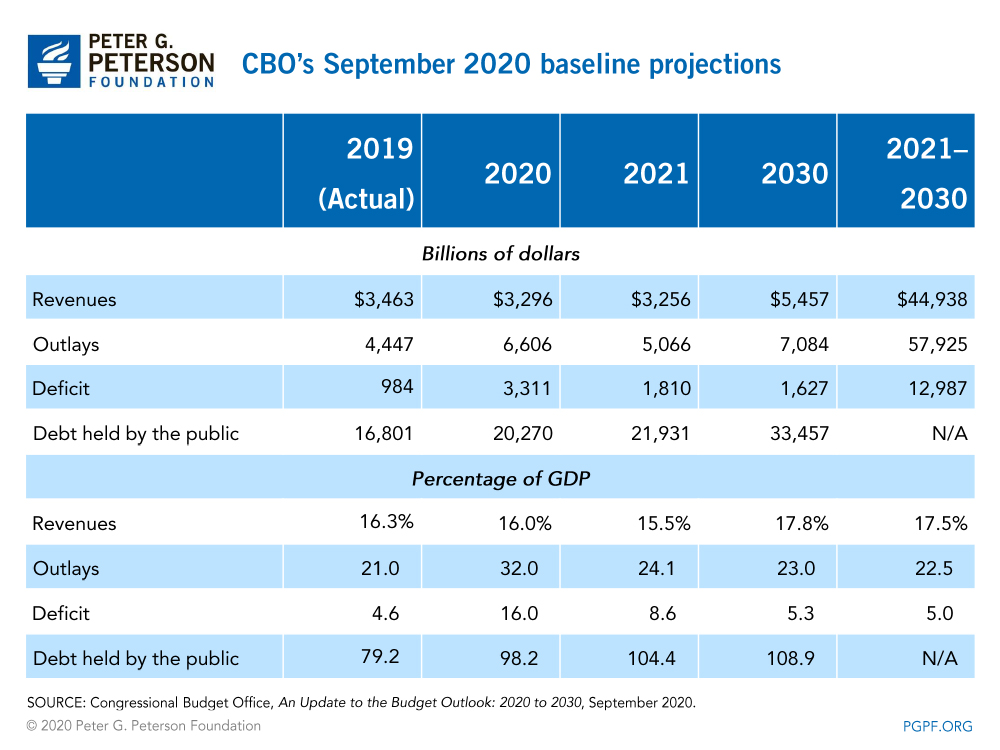 CBO's September 2020 baseline projections 