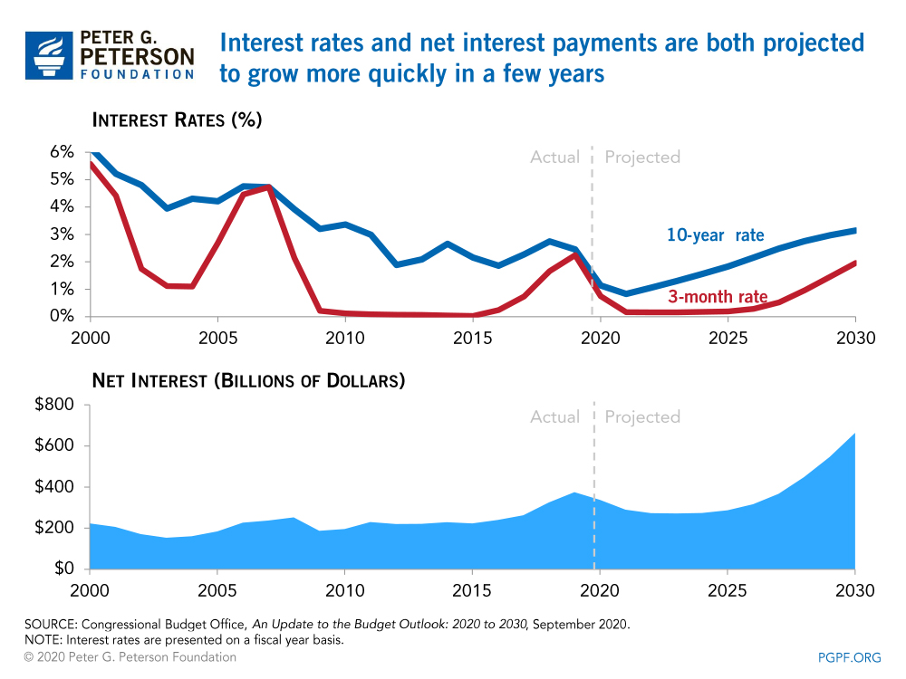 Interest rates and net interest payments are both projected to grow more quickly in a few years 