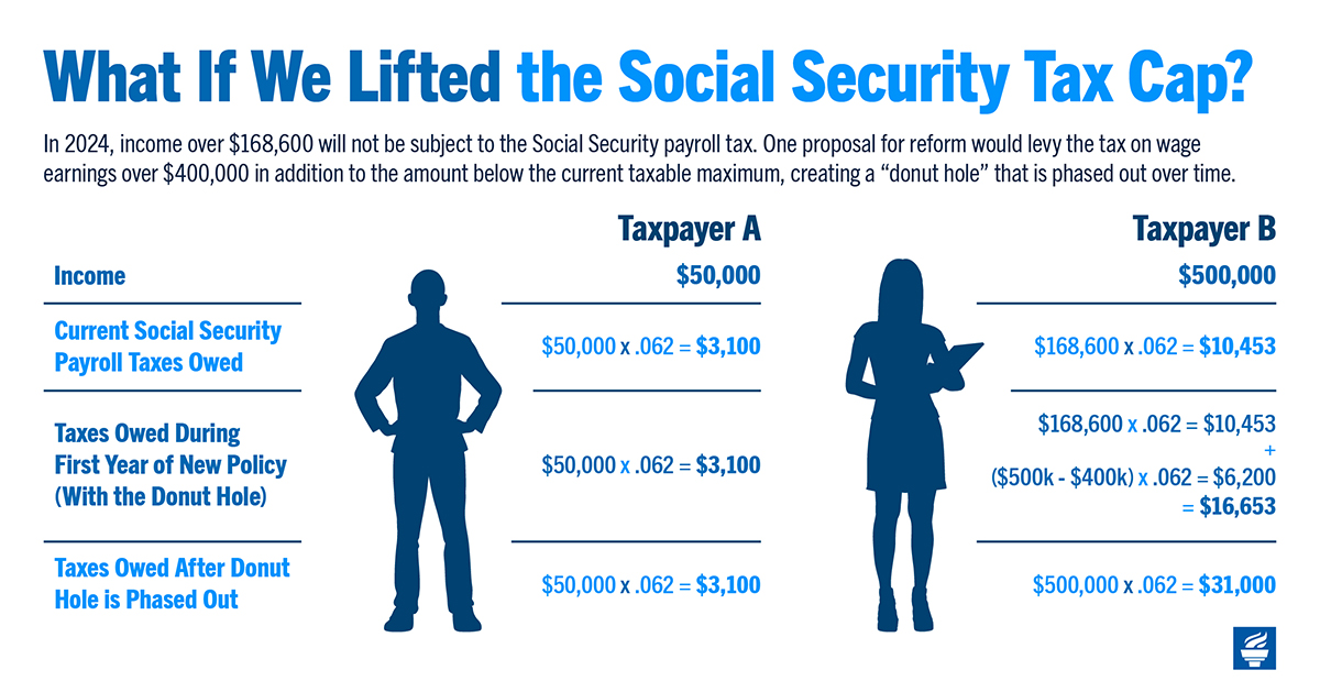 What if we lifted the Social Security tax cap?
