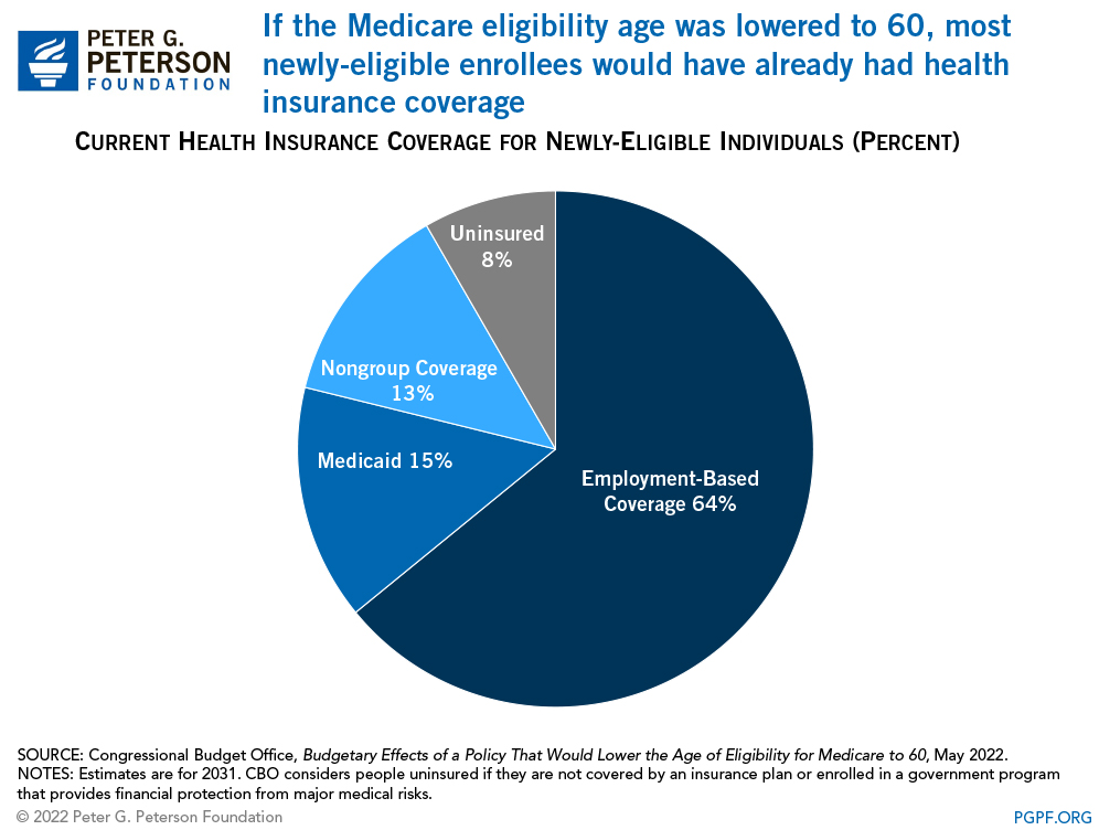 If the Medicare eligibility age was lowered to 60, most newly-eligible enrollees would have already had health insurance coverage