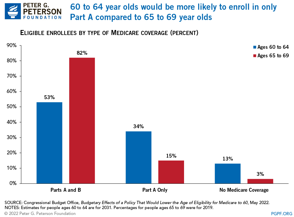 60 to 64 year olds would be more likely to enroll in only Part A compared to 65 to 69 year olds