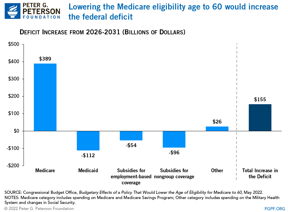 Lowering the Medicare eligibility age to 60 would increase the federal deficit