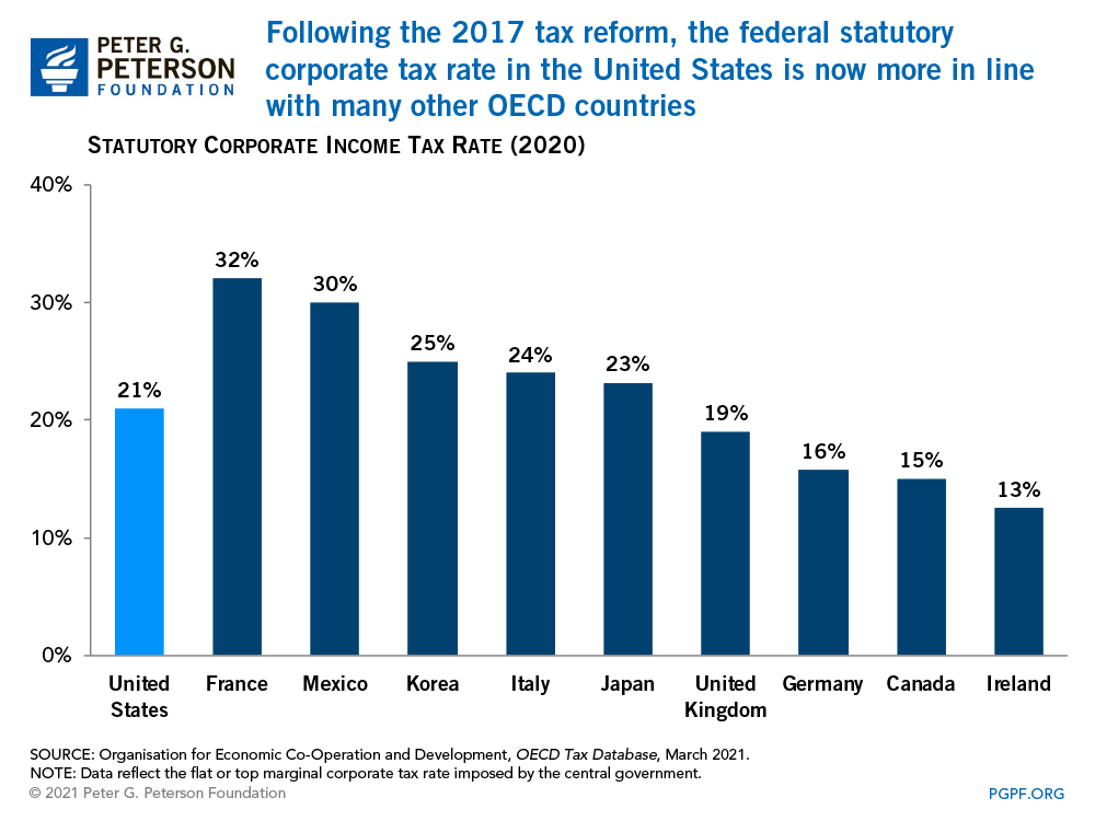 The combined federal and average state corporate tax rate in the United States is in Ii ne with those of other G 7 countries