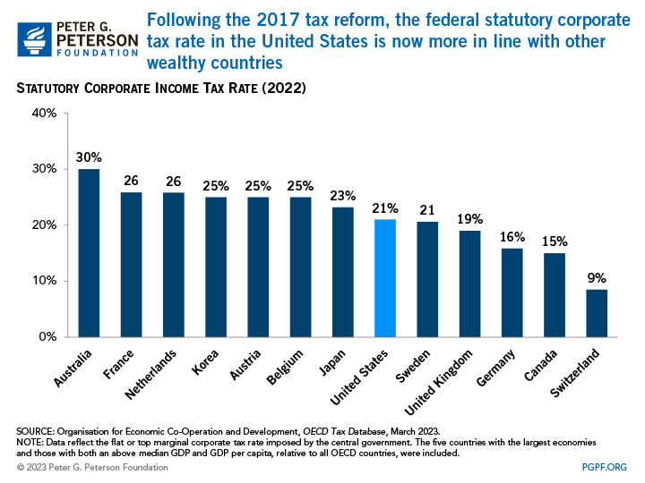 Following the 2017 tax reform, the federal statutory corporate tax rate in the United States is now more in line with other wealthy countries
