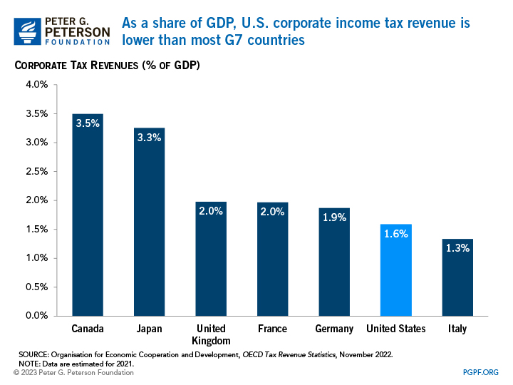 As a share of GDP, U.S. corporate income tax revenue is the lower than most G7 countries 