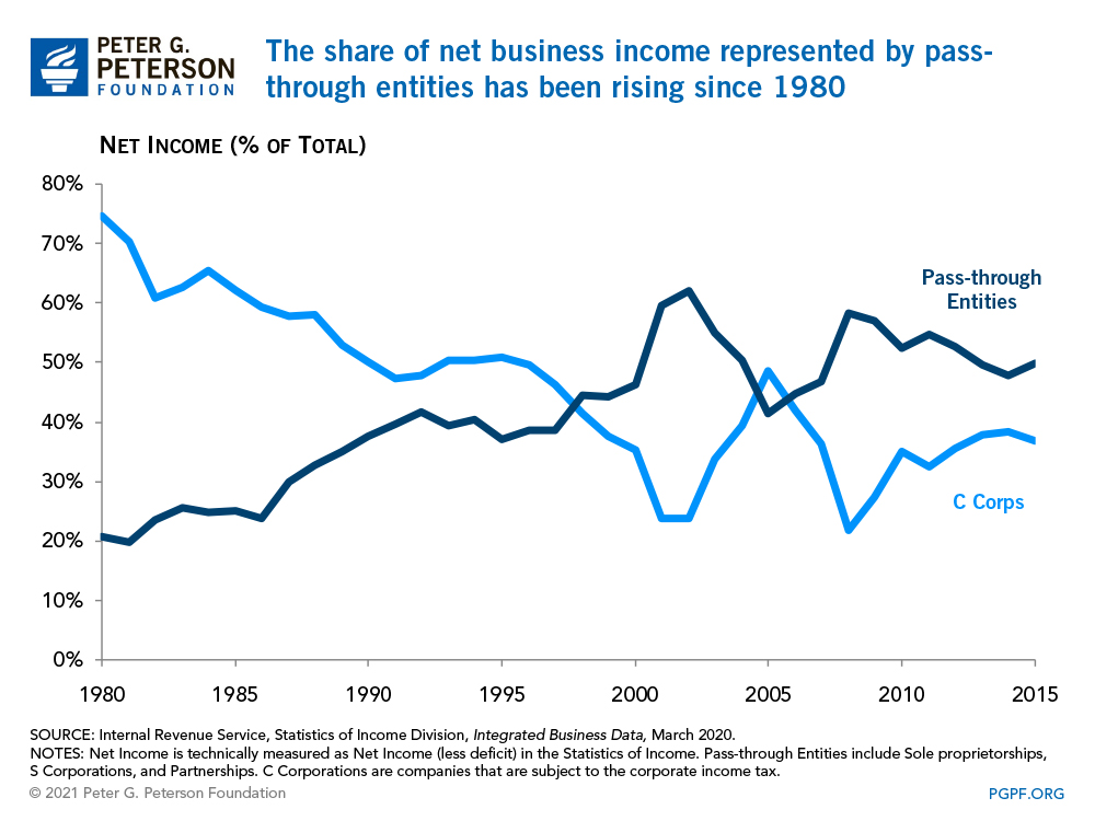 The share of net business income represented by pass­through entities has been rising since 1980 