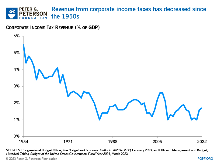 Revenues from corporate income taxes have largely decreased since the 1950s