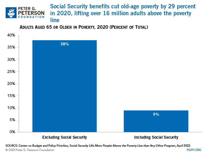 Social Security benefits cut old-age poverty by 29 percent in 2020, lifting over 16 million adults above the poverty line