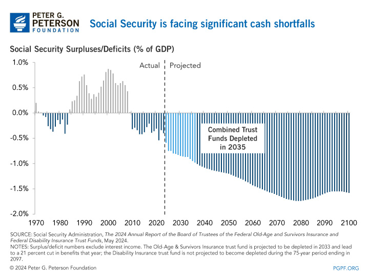 Social Security is facing significant cash shortfalls.