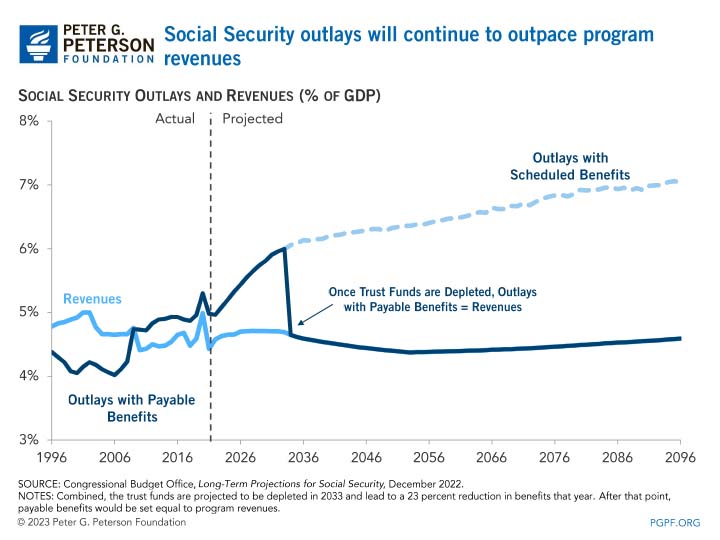 Social Security outlays will continue to outpace program revenues