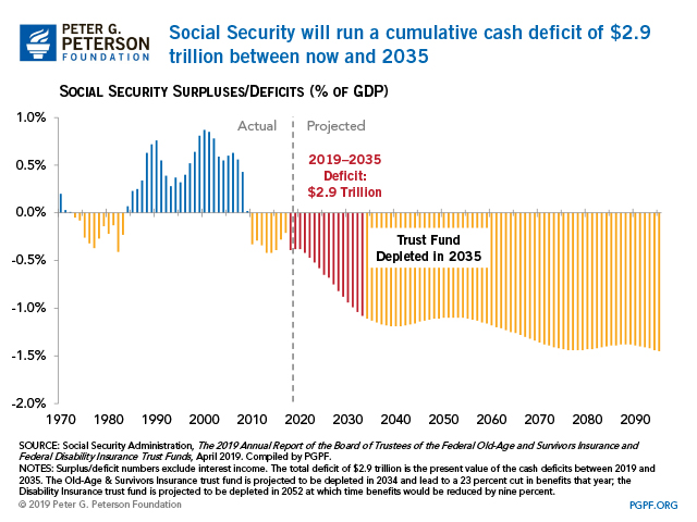 Social Security Disability Process Flow Chart
