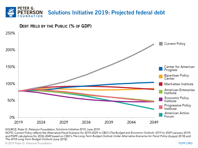 Solutions Initiative 2019: Projected federal debt