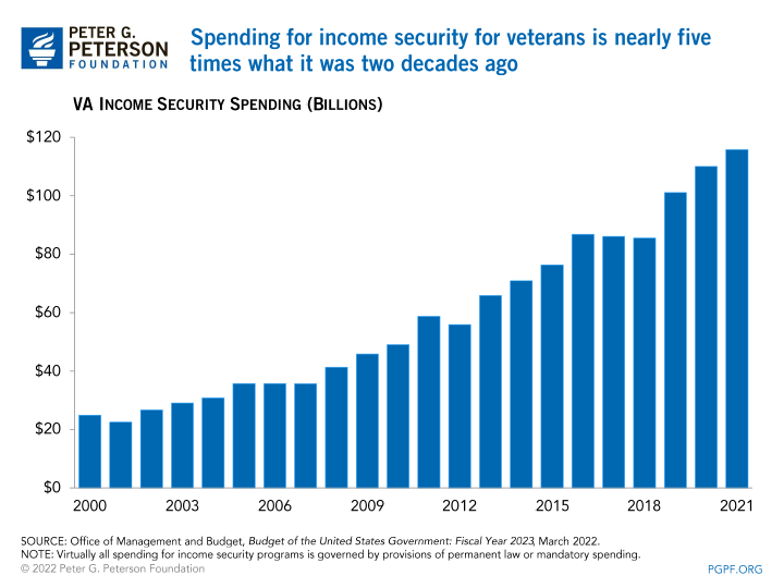 Spending for income security for veterans is nearly five times what it was two decades ago
