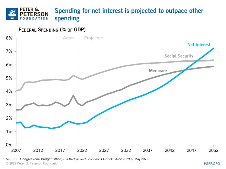 Spending for net interest is projected to outpace other spending