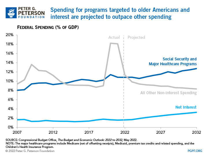 Spending for programs targeted to older Americans and interest are projected to outpace other spending
