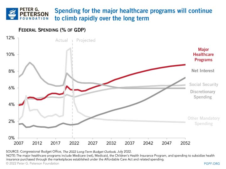 Spending for the major healthcare programs will continue to climb rapidly over the long term