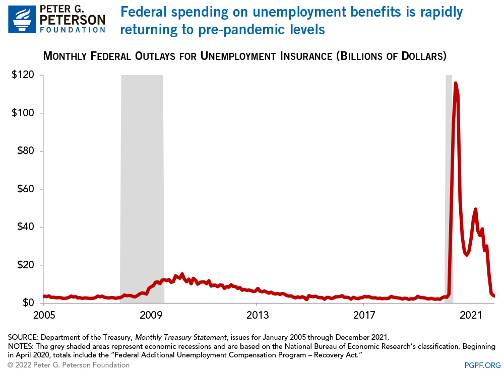 Federal spending on unemployment benefits is rapidly returning to pre-pandemic levels