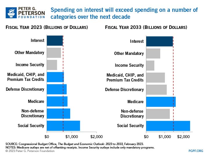 Spending on interest will exceed spending on a number of
categories over the next decade