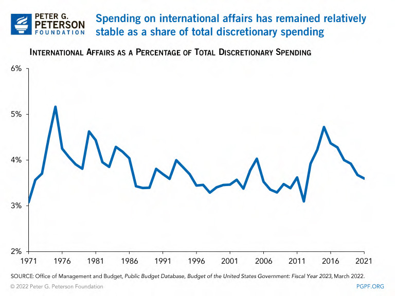 Spending on international affairs has remained relatively stable as a share of total discretionary spending