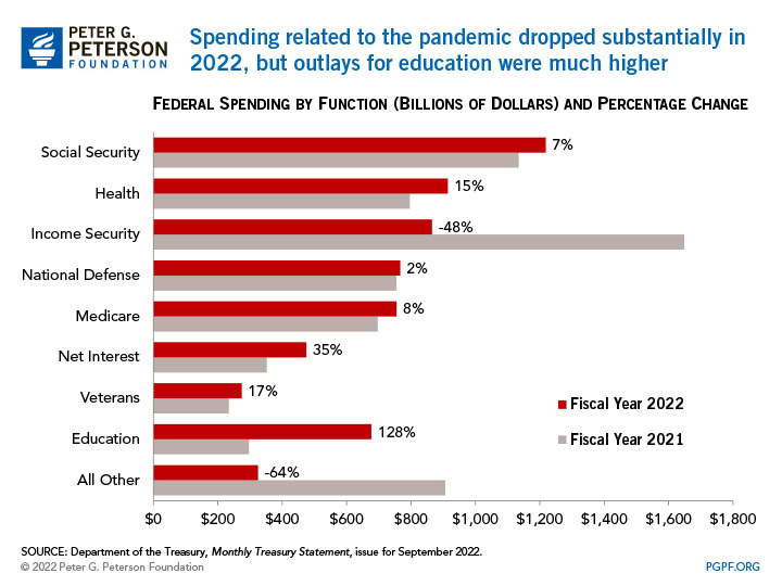 Spending related to the pandemic dropped substantially in 2022, but outlays for education were much higher