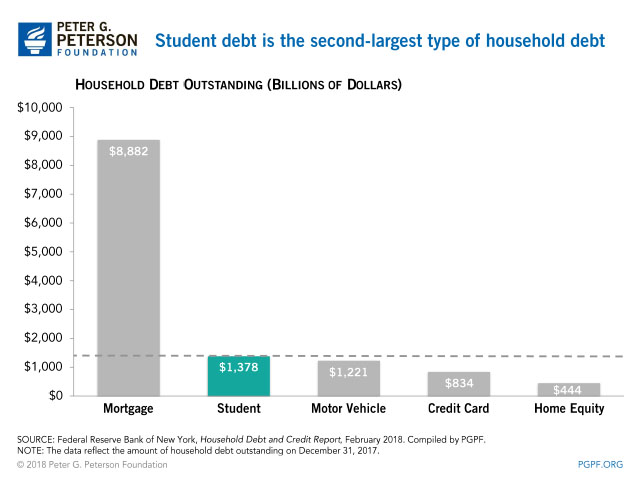 Student Debt Continues To Rise