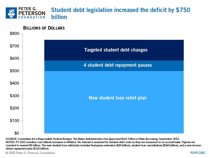 Student debt legislation increased the deficit by $750 billion