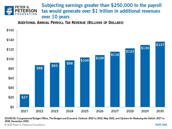 Subjecting earnings greater than $250,000 to the payroll tax would generate over $1 trillion in additional revenues over 10 years