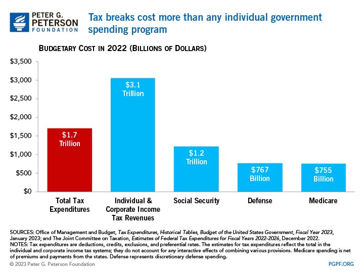 Tax breaks cost more than any individual government spending program