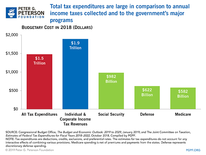 Tax expenditures are large in comparison to annual income taxes collected and to the government’s major programs