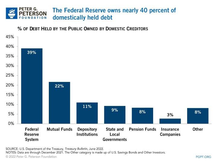 The Federal Reserve owns nearly 40 percent of domestically held debt