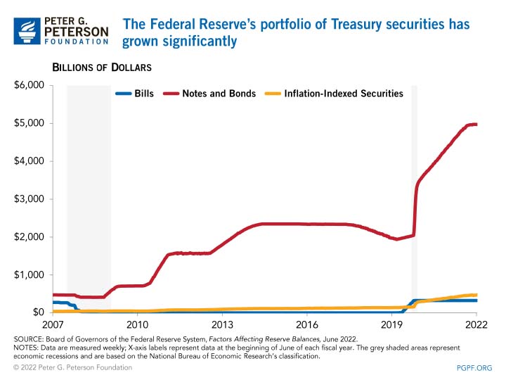 The Federal Reserve's portfolio of Treasury securities has grown significantly