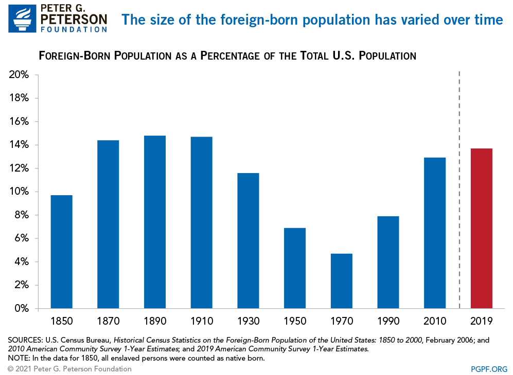 The size of the foreign-born population has varied over time 