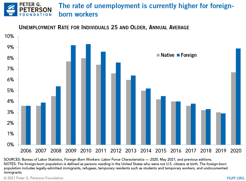 The foreign-born population has a higher unemployment rate than does the native-born population 